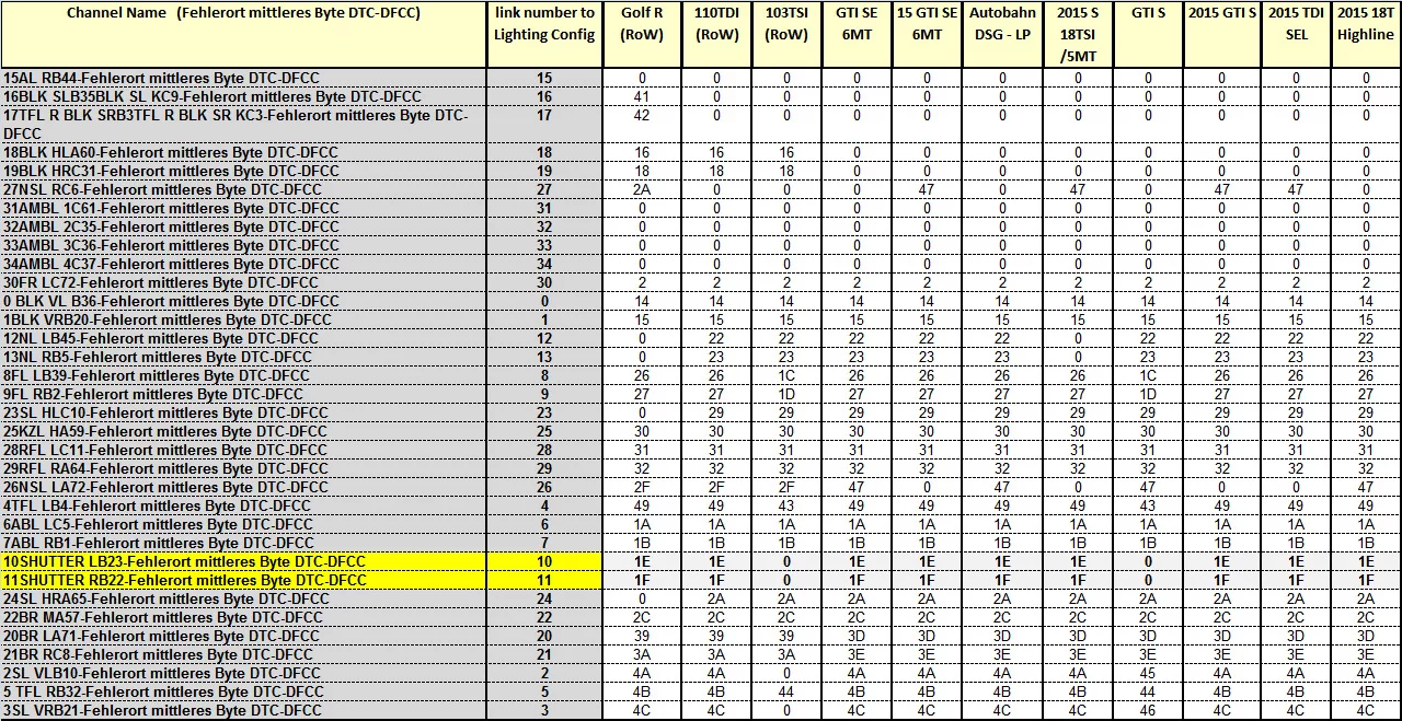 Do not set the same values to several channels.