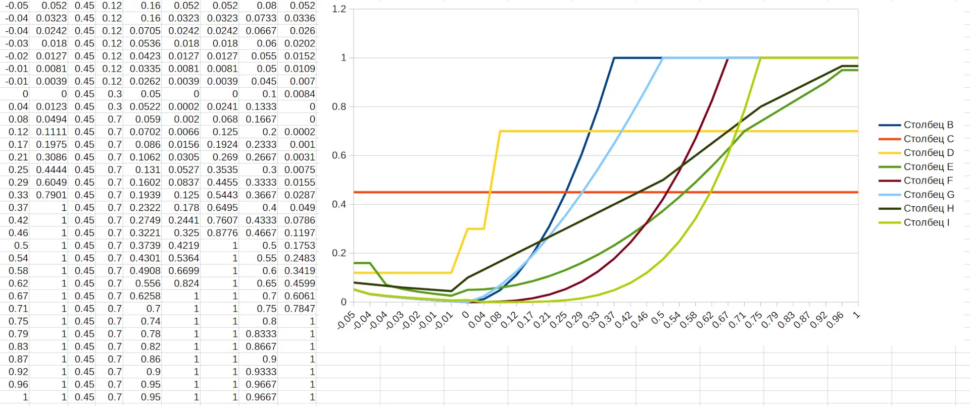 Dependency on acceleration. Negative part of the scale means braking