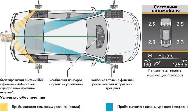 Система прямого измерения давления в шинах